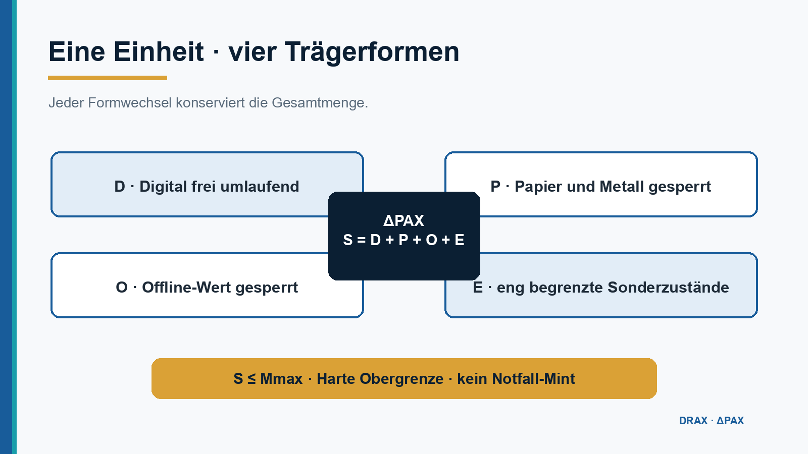Eine Geldmenge in vier Trägerformen
