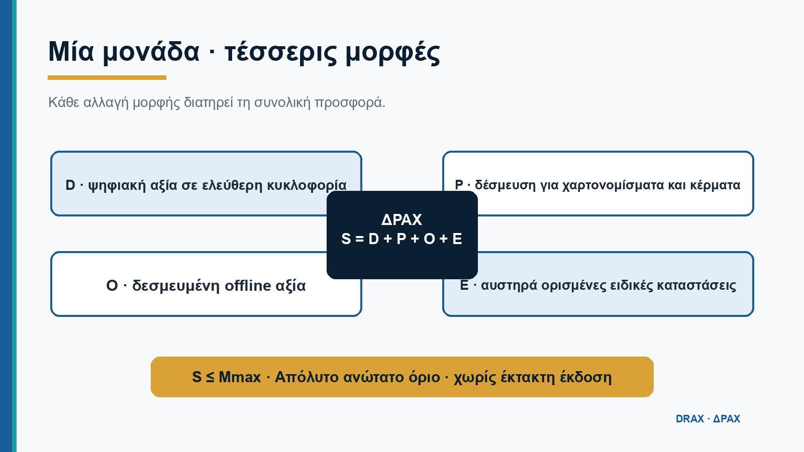 Μία νομισματική προσφορά σε τέσσερις μορφές