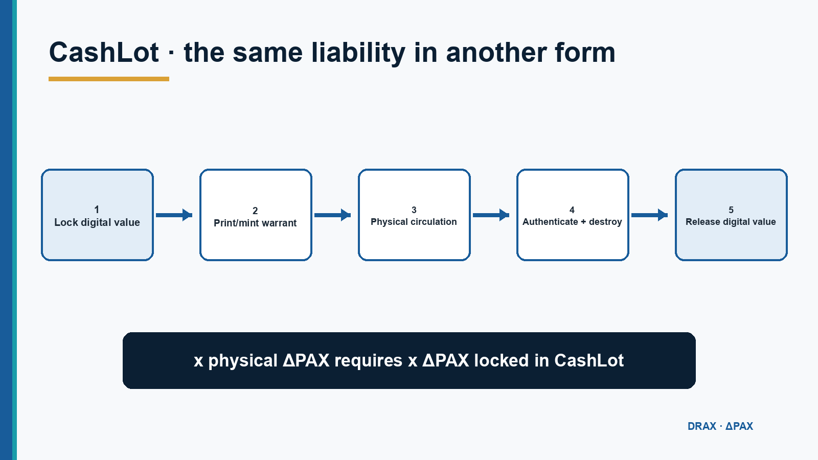 CashLot cycle