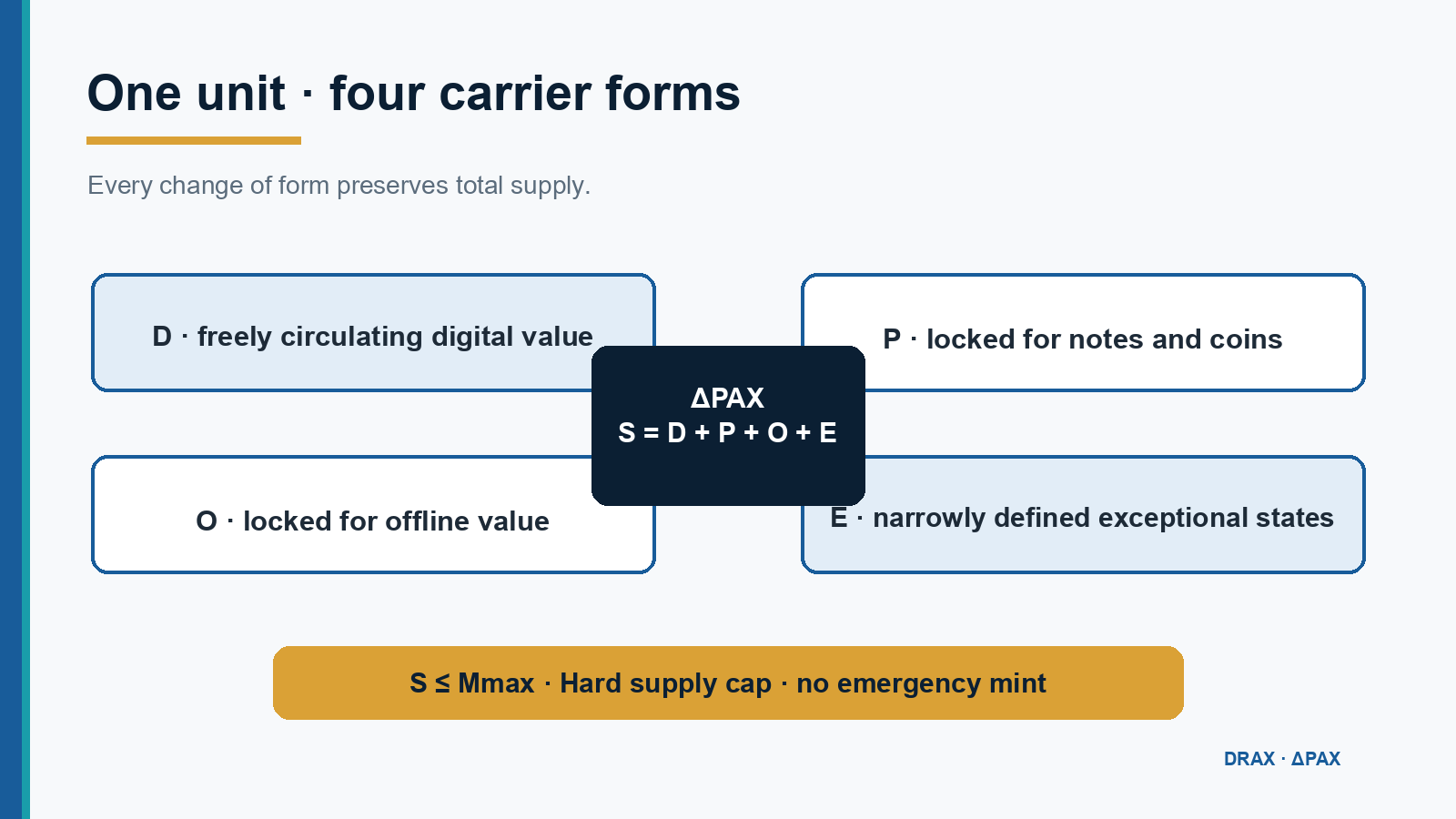 One money supply in four carrier forms