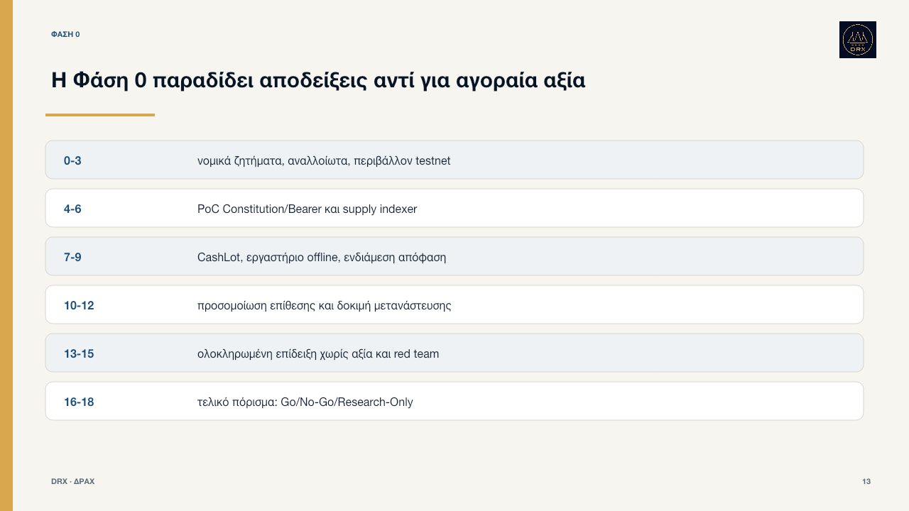 Χρονοδιάγραμμα Φάσης 0