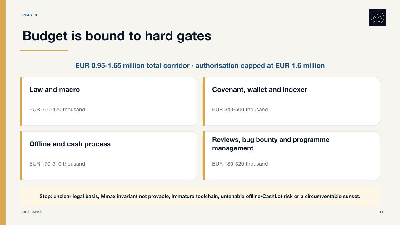 Budget and gates